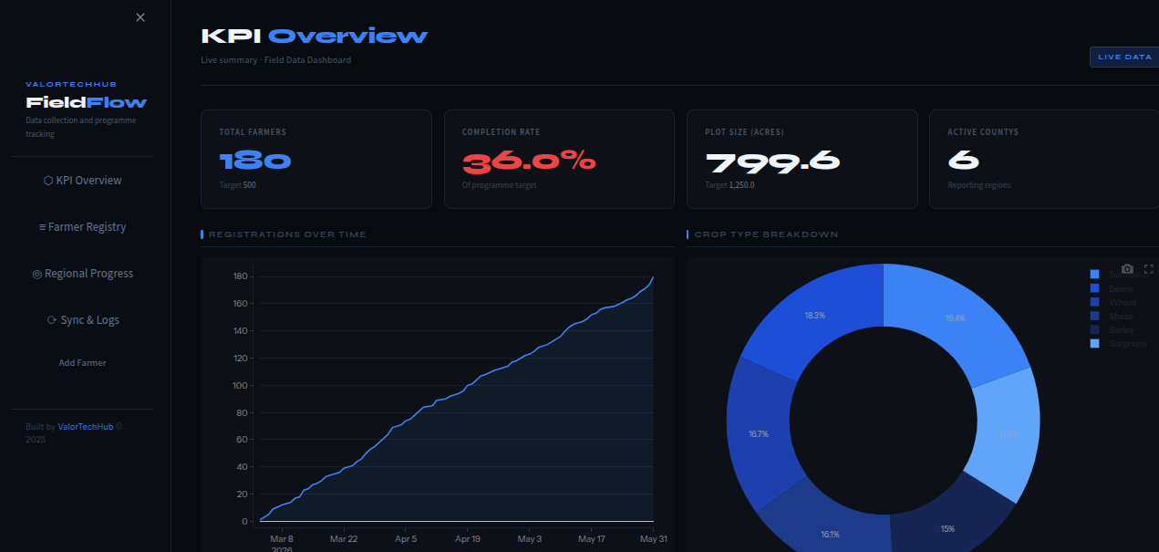 Field Data Dashboard
